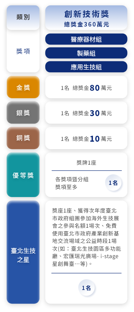 手機表格說明：國際躍進獎 總獎金120萬元-分為醫療器材組、製藥組、應用生技組-金獎1名 獎金80萬元、銀獎1名 獎金30萬元、銅獎1名 獎金10萬元