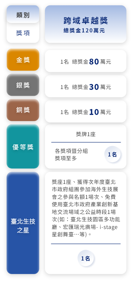 手機表格說明：跨域卓越獎 總獎金120萬元-金獎1名 獎金80萬元、銀獎1名 獎金30萬元、銅獎1名 獎金10萬元