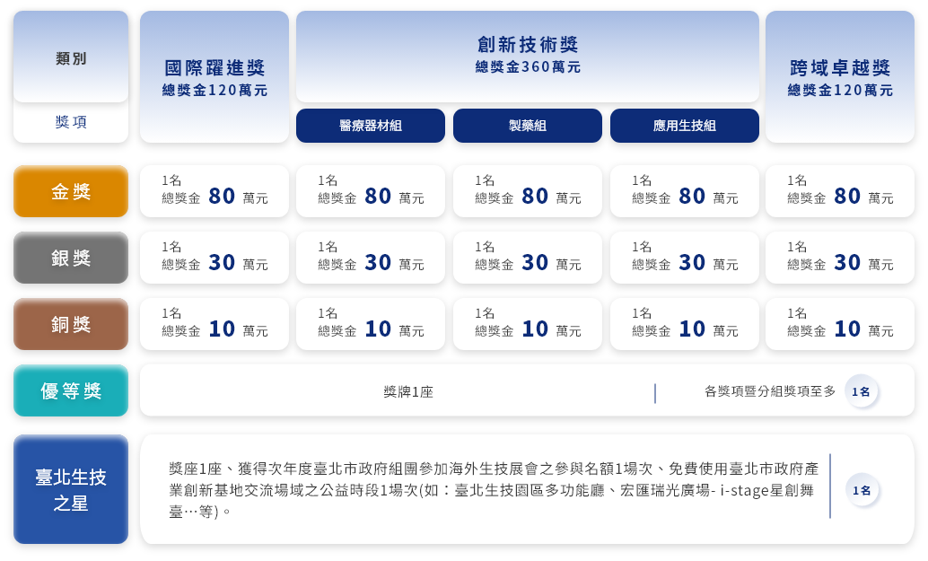 桌機表格說明：本獎分為創新技術獎、國際躍進獎、跨域卓越獎及臺北生技之星等獎項。