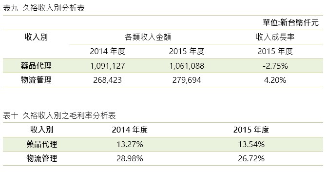 久裕別收入別與收入別之毛利率分析表