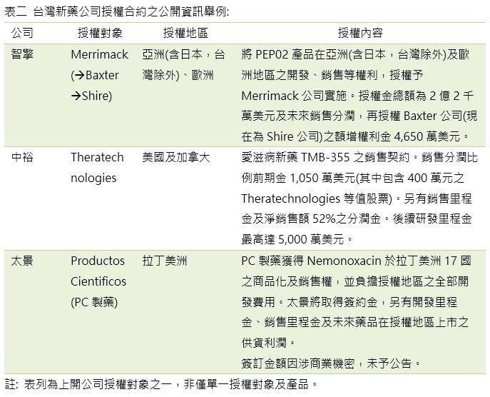 台灣新藥公司授權合約之公開資訊舉例