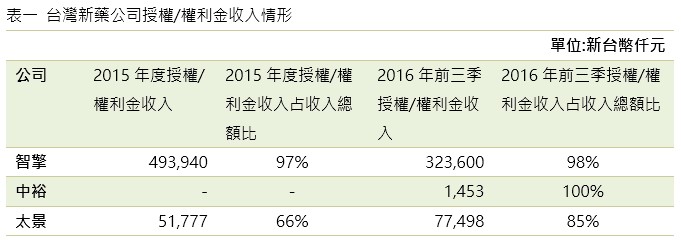 台灣新藥公司授權與權利金收入情形