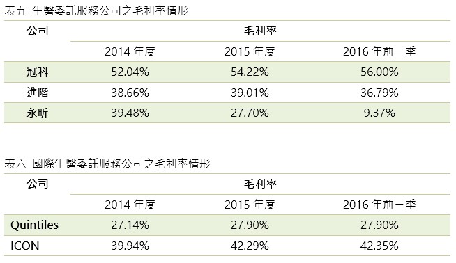 國內與國際生醫委託服務公司之毛利率情形