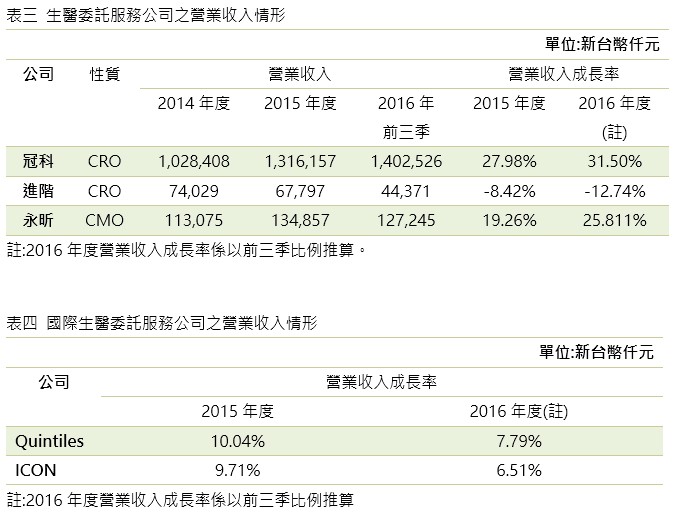 國內與國際生醫委託服務公司之營業收入情形