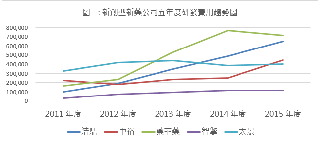 新創型新藥公司五年度研發費用趨勢圖