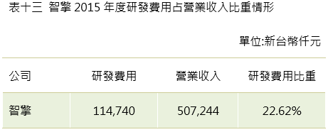 智擎2015年度研發費用占營業收入比重情形