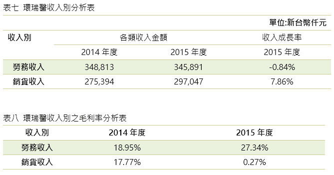 環瑞醫收入別與收入別之毛利率分析表