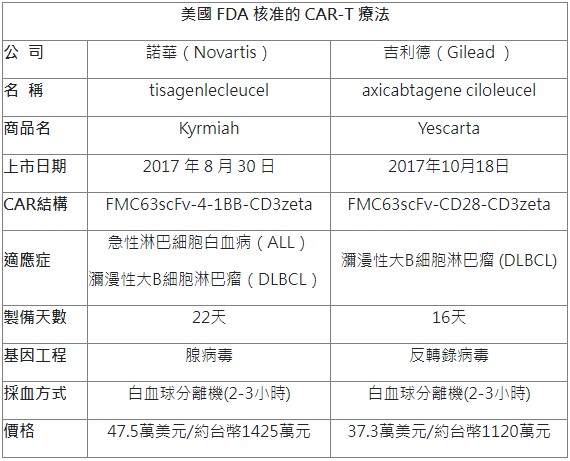 美國 FDA 核准的 CAR-T 療法