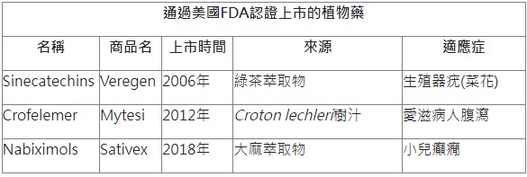 通過美國FDA認證上市的植物藥