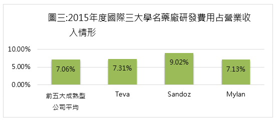 2015年度國際三大學名藥廠研發費用占營業收入情形