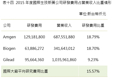 2015年度國際生技新藥公司研發費用占營業用比重情形