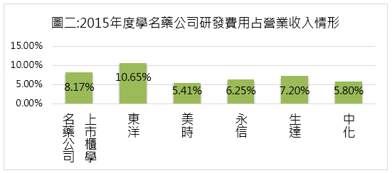 2015年度學名藥公司研發費用占營業收入情形