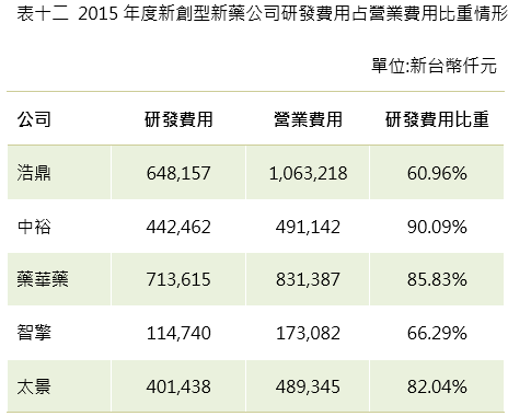 2015年度新創型新藥公司研發費用占營業用比重情形