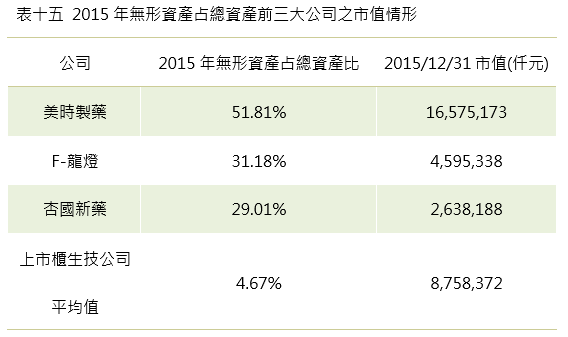 2015年度無形資產占總資產前三大公司之市值情形