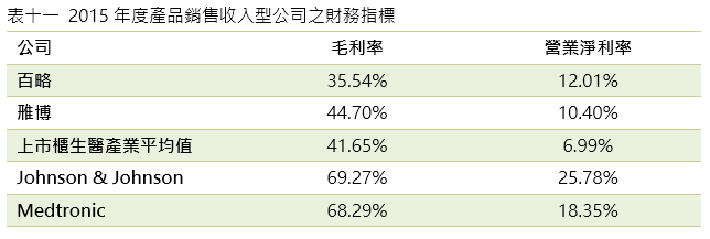 2015年度產品銷售收入型公司之財務指標