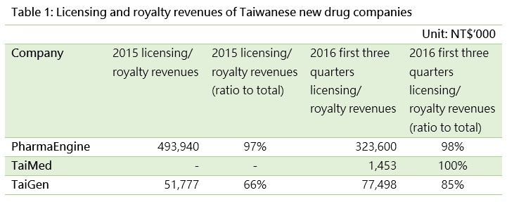 Licensing and royalty revenues of Taiwanese new drug companies