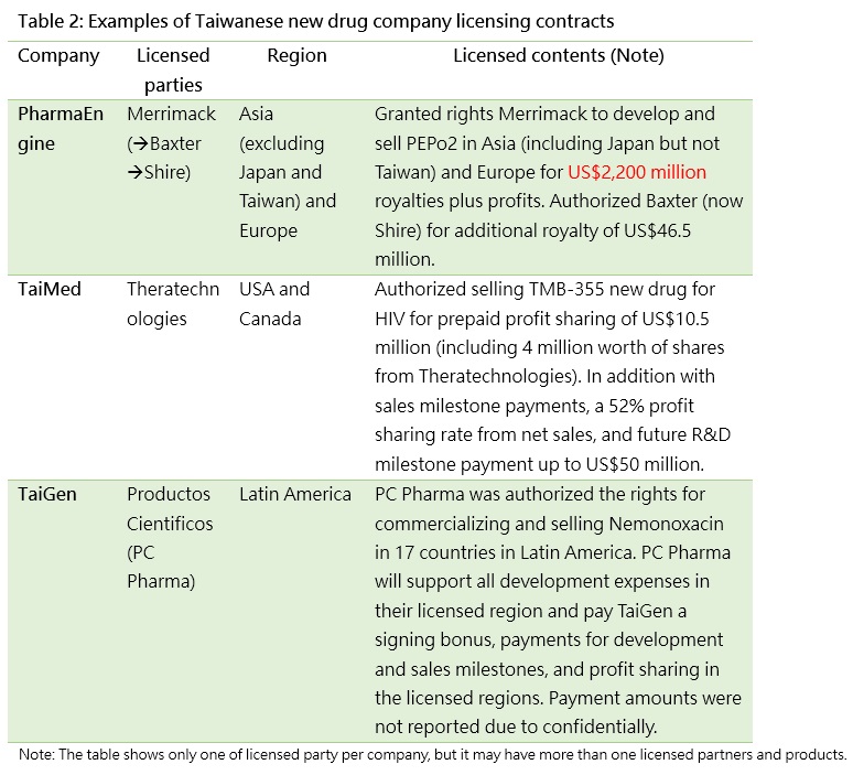 Examples of Taiwanese new drug company licensing contracts