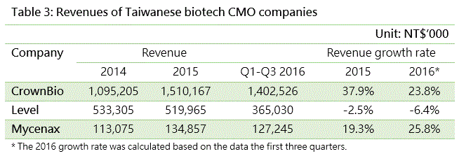 Revenues of Taiwanese biotech CMO companies