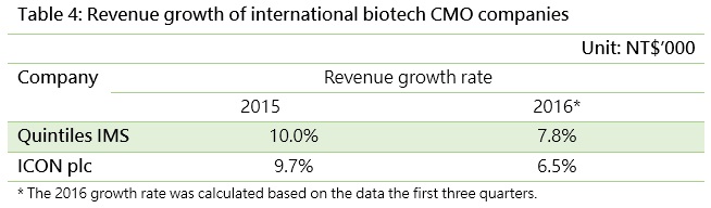 Revenue growth of international biotech CMO companies