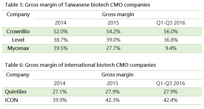 Gross margin of Taiwanese biotech CMO companies