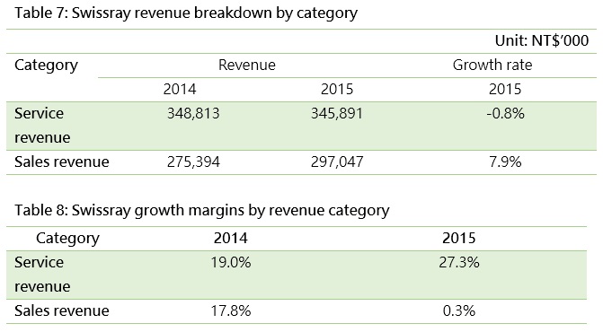 Swissray revenue breakdown by category