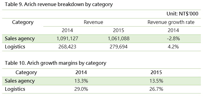 Arich revenue breakdown by category