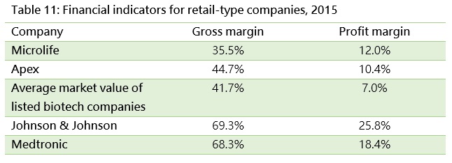 Financial indicators for retail-type companies, 2015 any Gross margin Pro