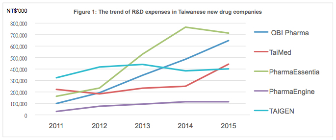 The trend of R&D expenses in Taiwanese new drug companies