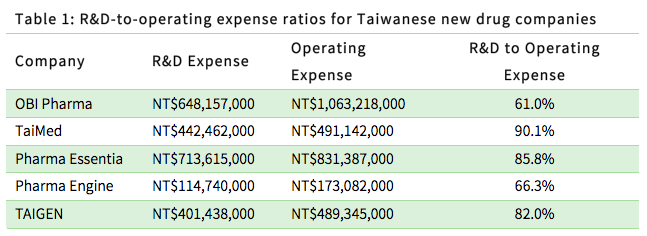 R&D-to-operating expense ratios for Taiwanese new drug companies