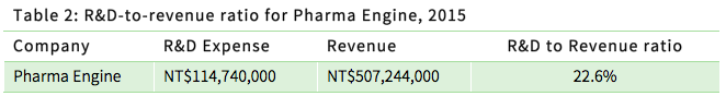 R&D-to-revenue ratio for Pharma Engine, 2015 Company R&D Expense Revenue