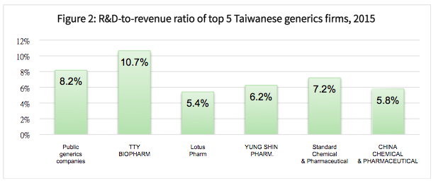 R&D-to-revenue ratio of top 5 Taiwanese generics firms, 2015