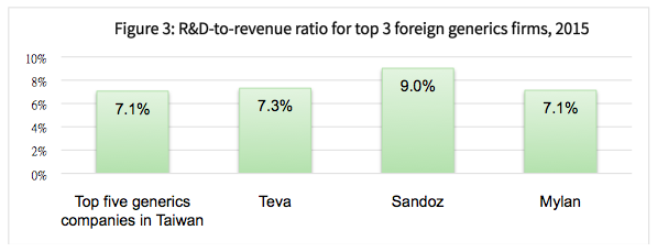 R&D-to-revenue ratio for top 3 foreign generics firms, 2015