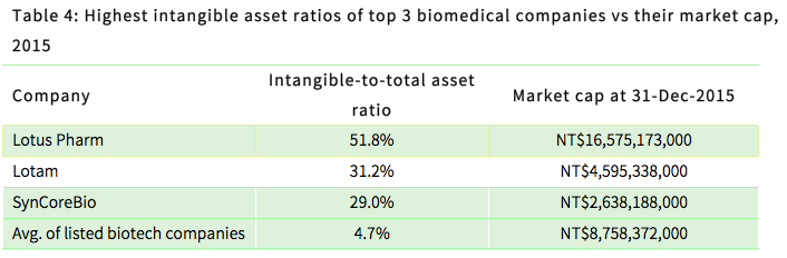 Highest intangible asset ratios of top 3 biomedical companies vs their market cap, 2015