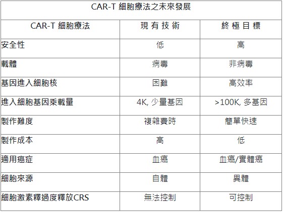 CAR-T 細胞療法之未來發展