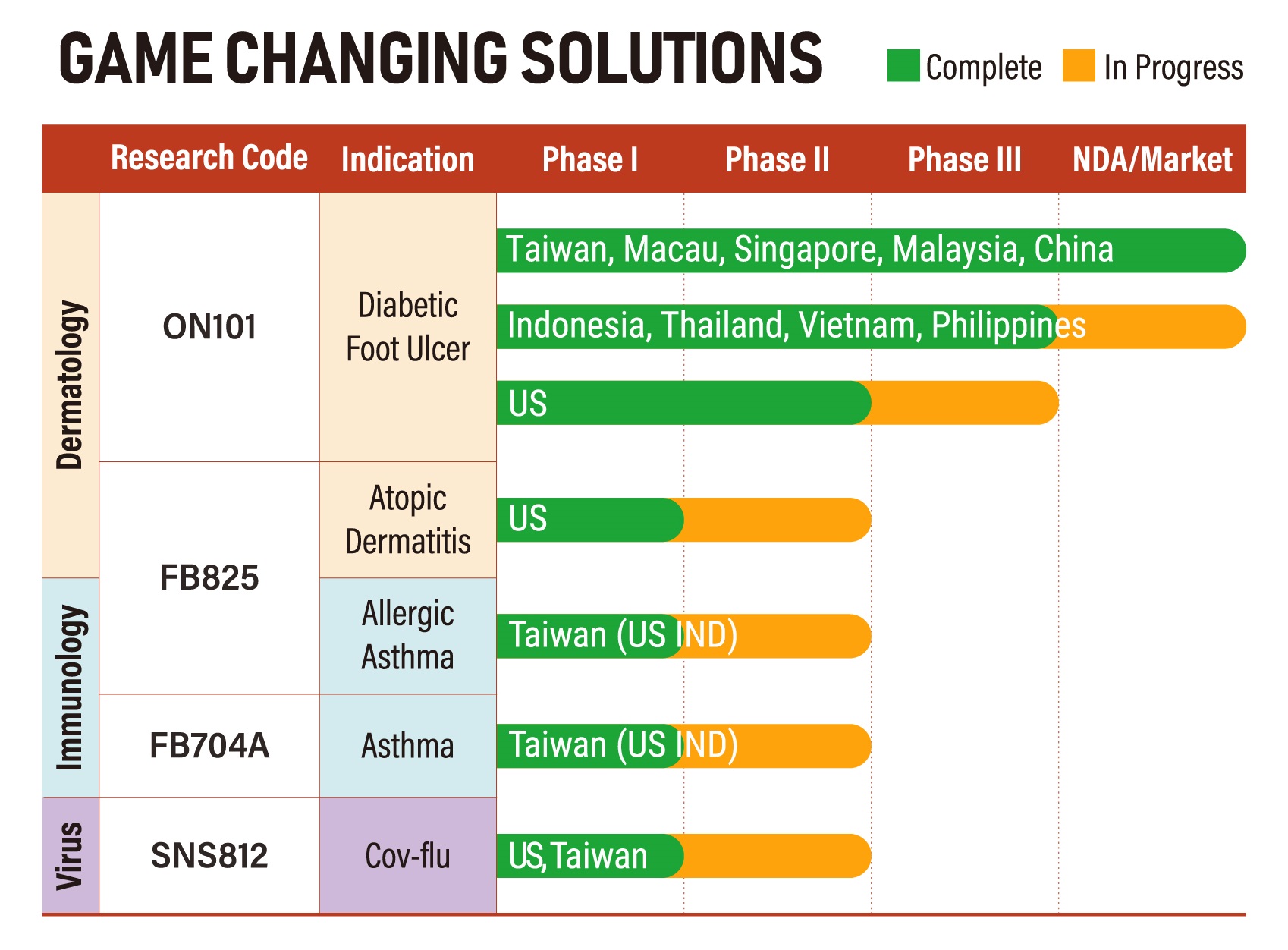 pipeline of our main products