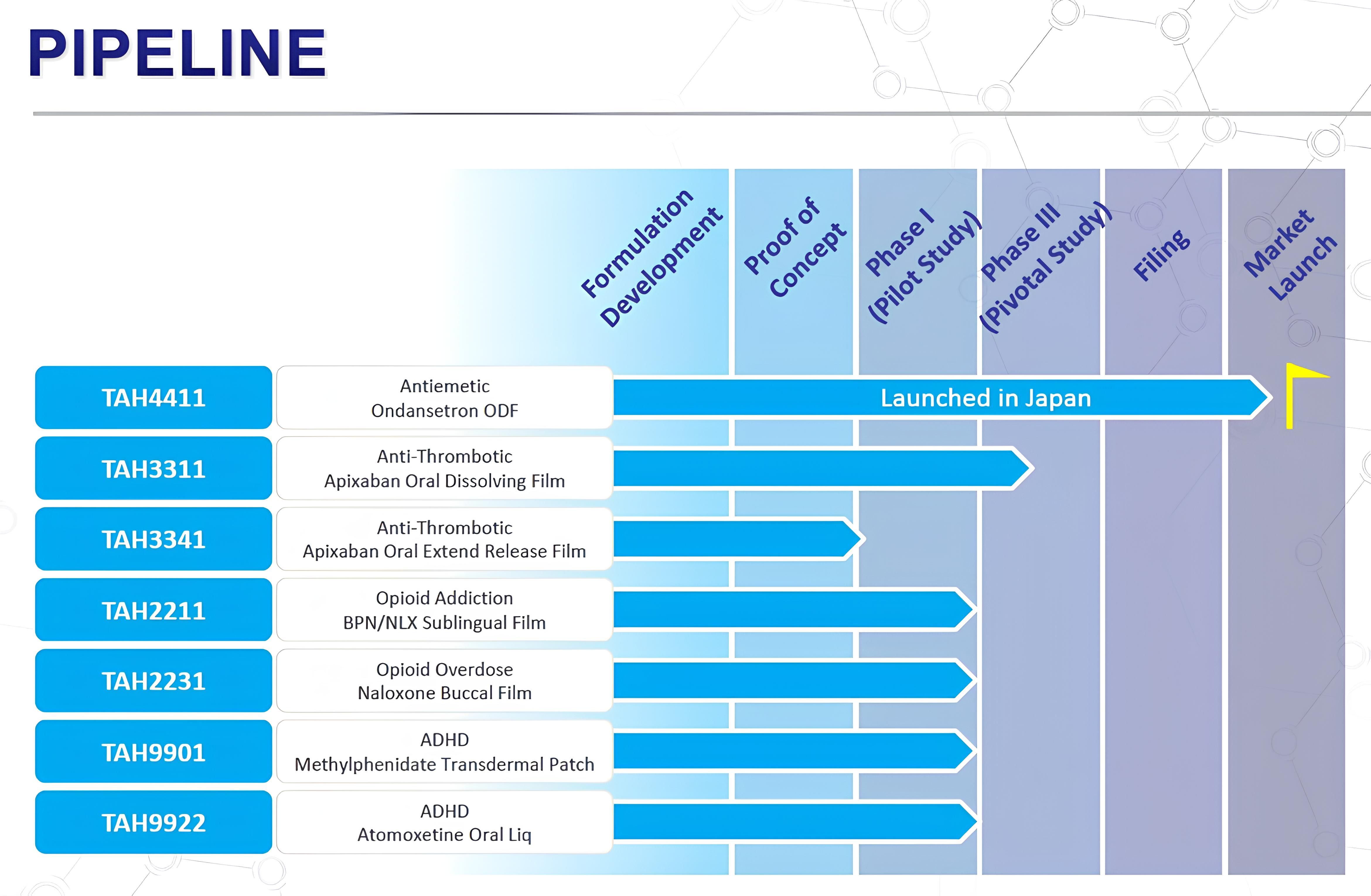 PIPELINE OF TAHO PRODUCTS