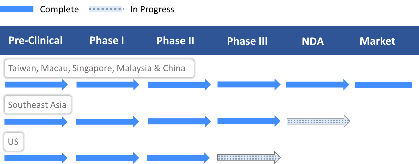 pipeline of on101